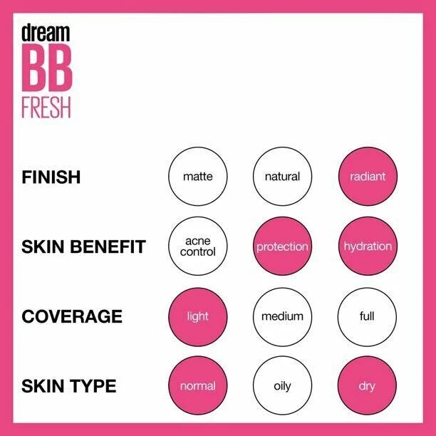 A single tube of Maybelline Dream BB Fresh 8-in-1 Skin Perfector. The packaging is white with pink accents, featuring a clear window showing the sheer tint of the BB cream inside